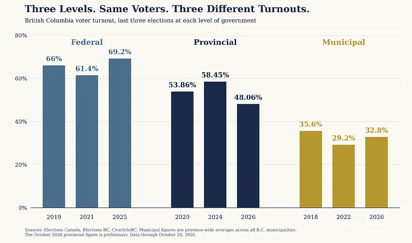 British Columbia voter turnout, last three elections at each level of government