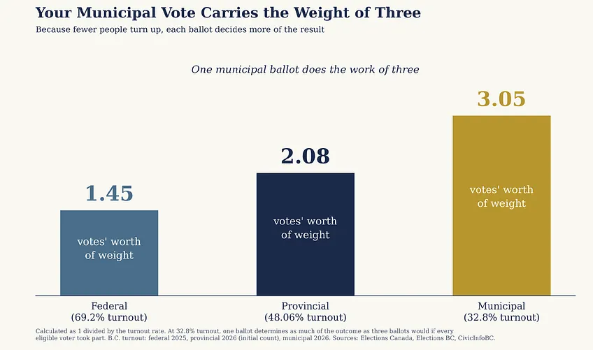 Your municipal ballot carries the weight of three votes